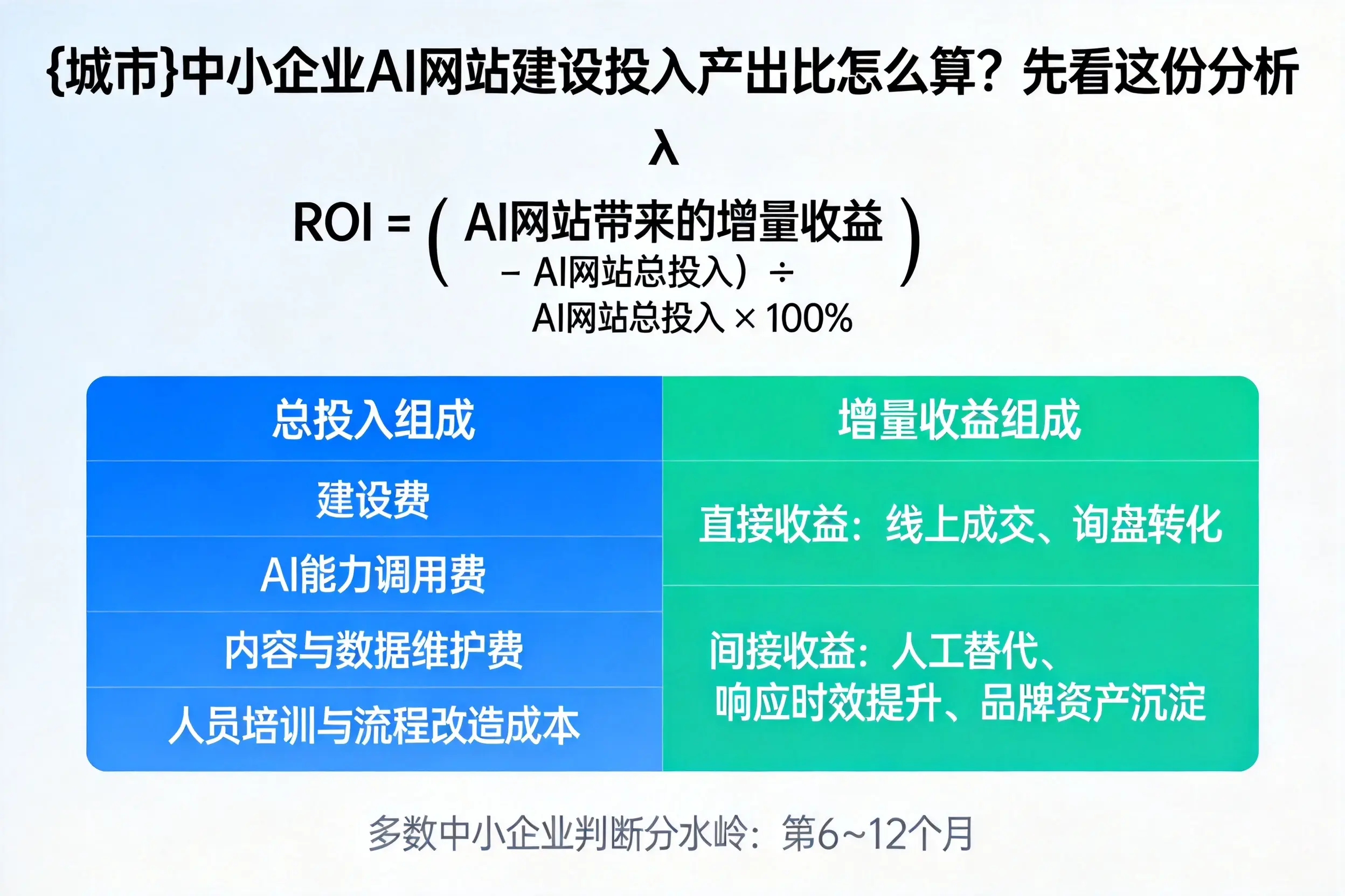 果洛中小企业AI网站建设投入产出比怎么算？先看这份分析