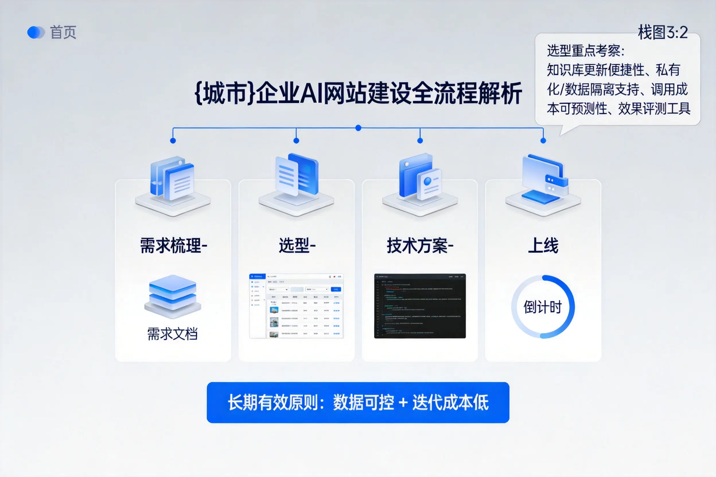 果洛企业AI网站建设如何入门?从需求梳理到上线全流程解析