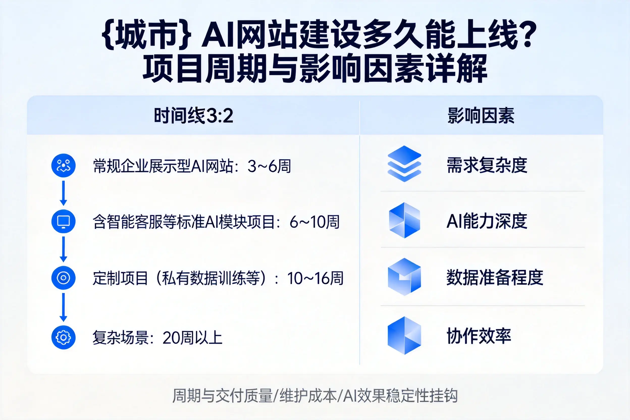 果洛AI网站建设多久能上线？项目周期与影响因素详解