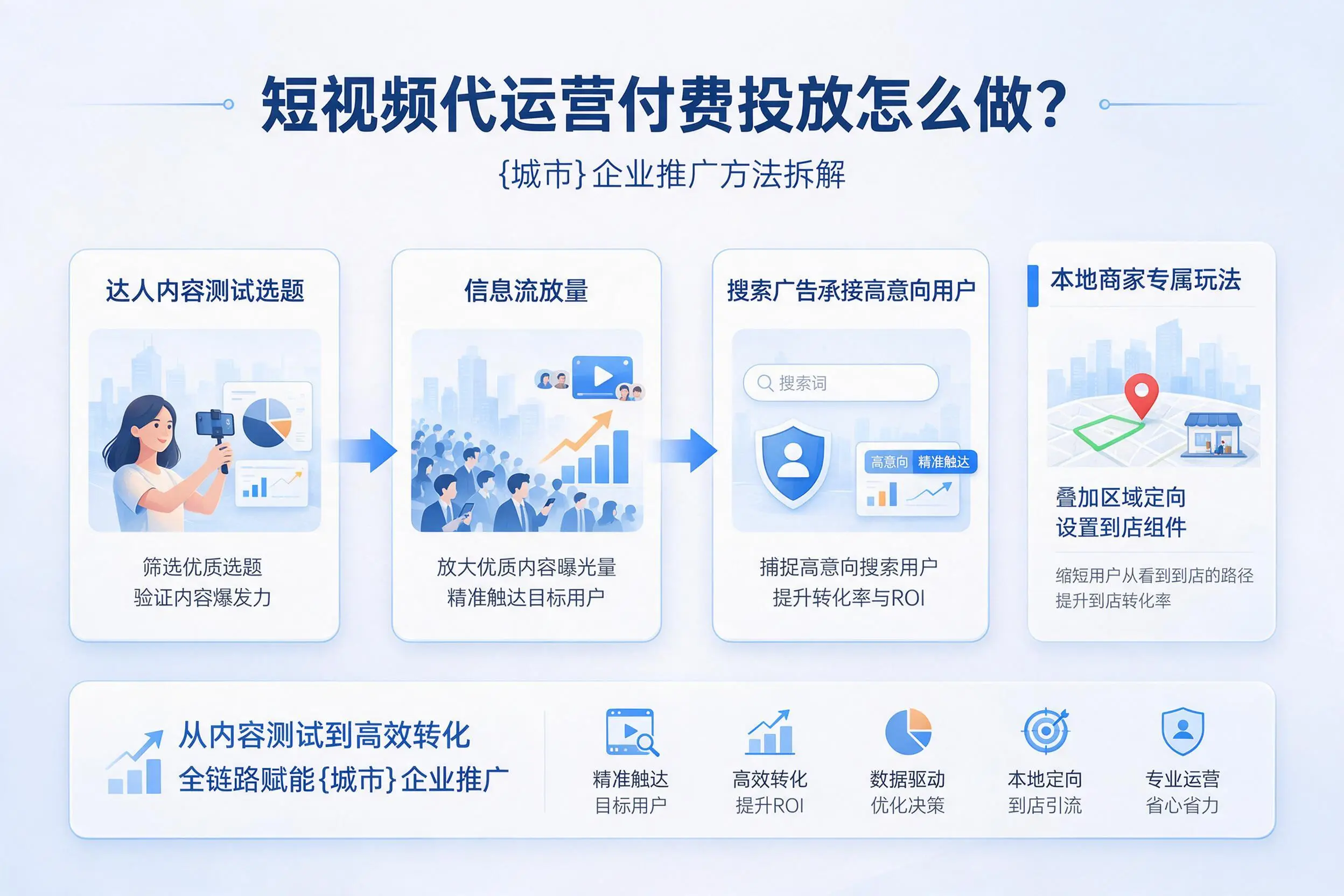 短视频代运营付费投放怎么做?果洛企业推广方法拆解