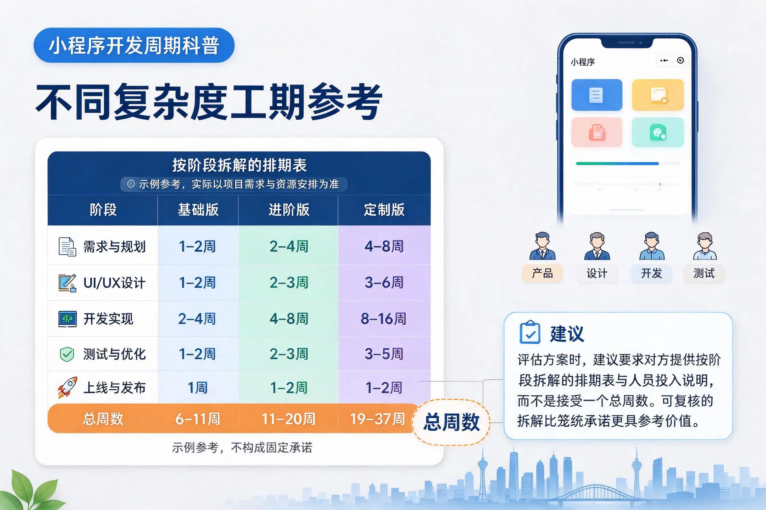 果洛小程序开发周期科普：不同复杂度工期参考