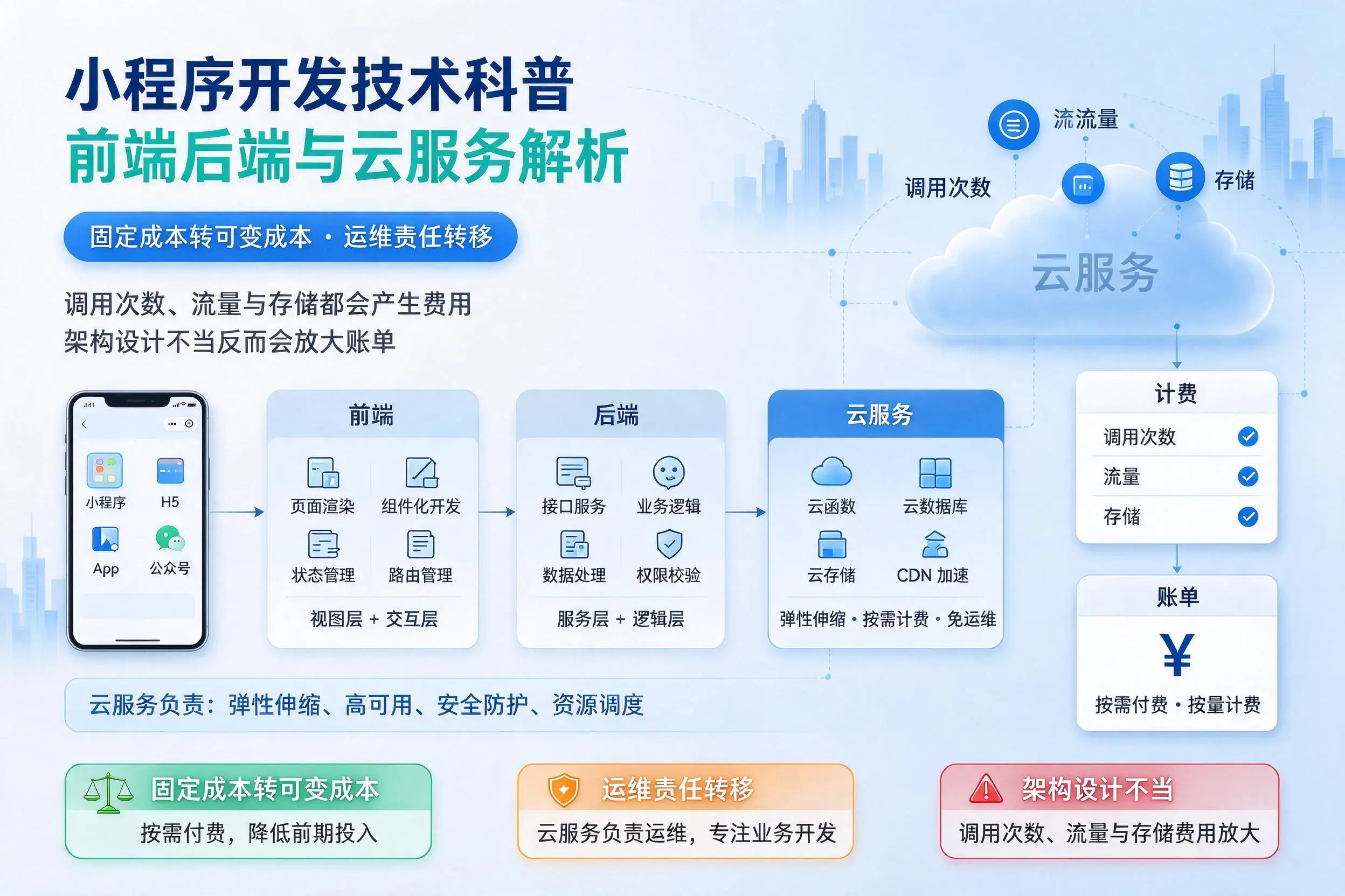 果洛小程序开发技术科普：前端后端与云服务解析