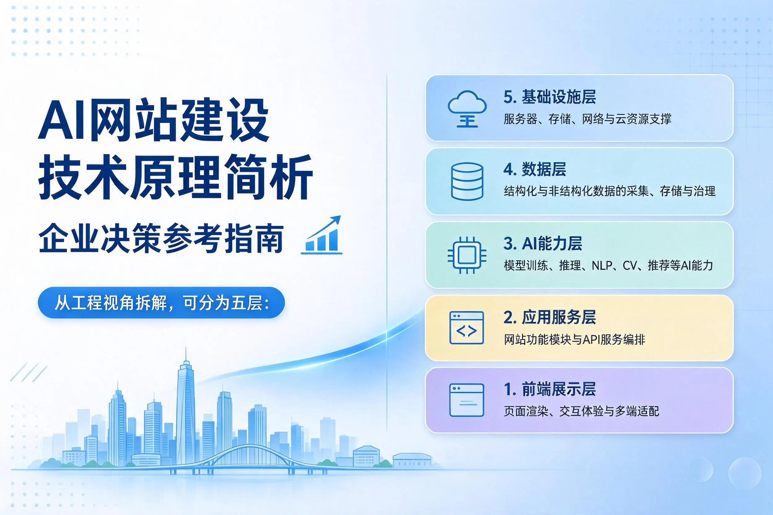 AI网站建设技术原理简析，果洛企业决策参考指南