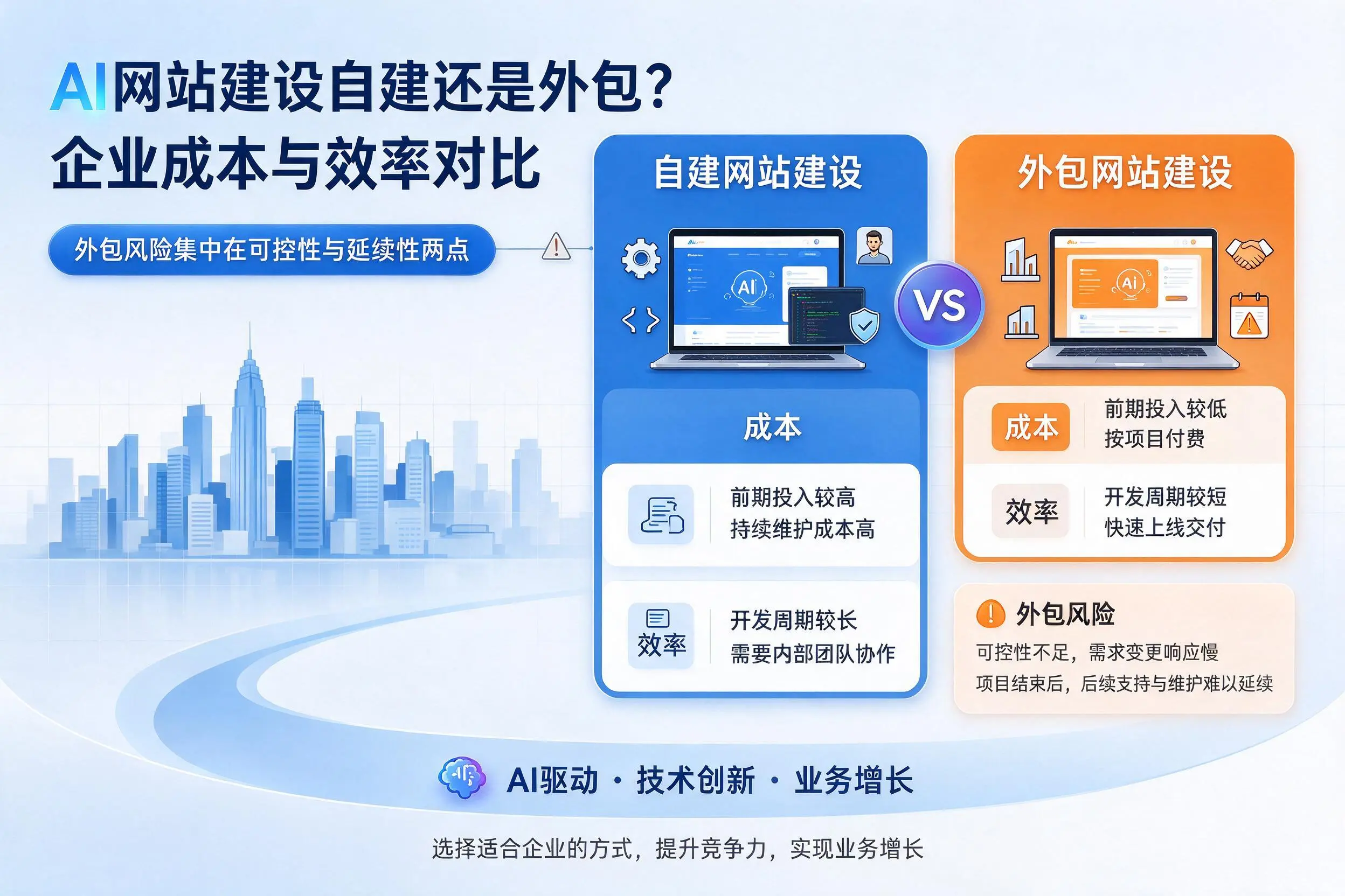 AI网站建设自建还是外包？果洛企业成本与效率对比