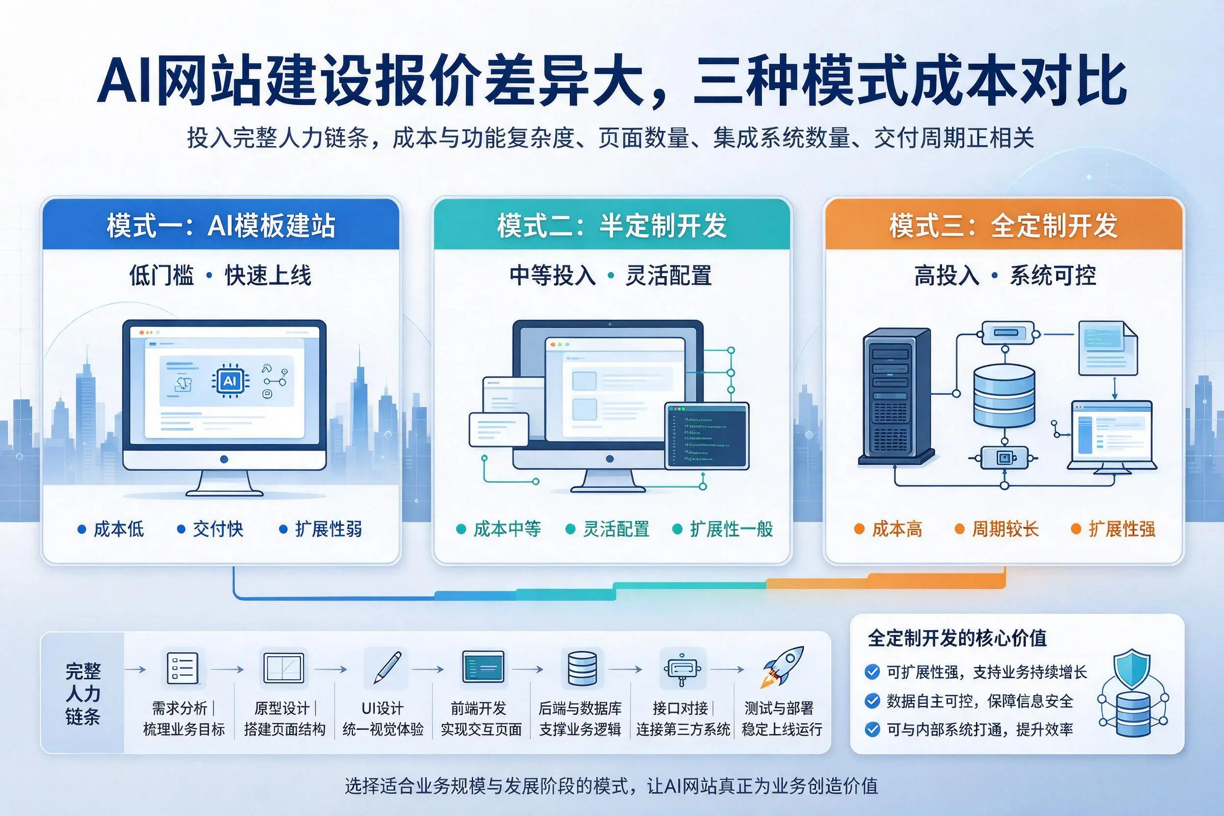 果洛AI网站建设报价差异大，三种模式成本对比