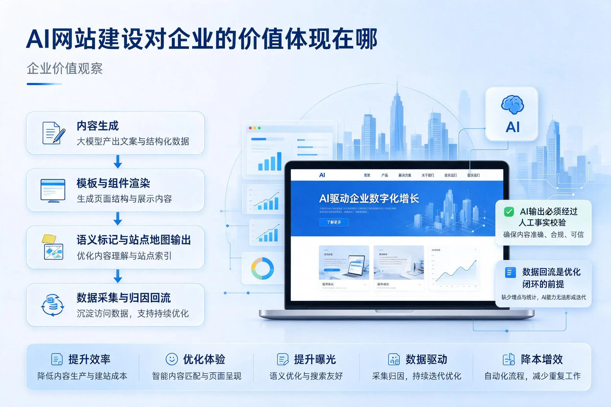AI网站建设对企业的价值体现在哪，果洛实践观察